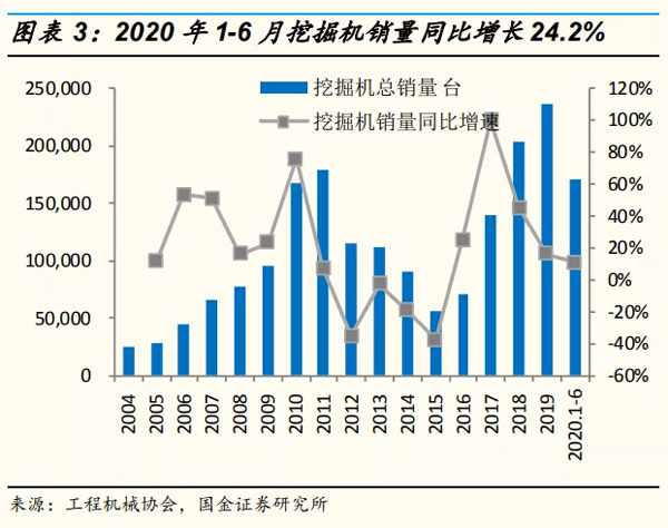 2020年1-6月挖掘机销量同比增长24.2%