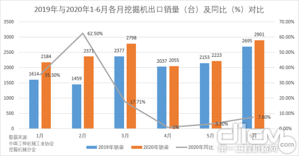 2019年与2020年1-6月各月挖掘机出口销量（台）及同比（%）对比
