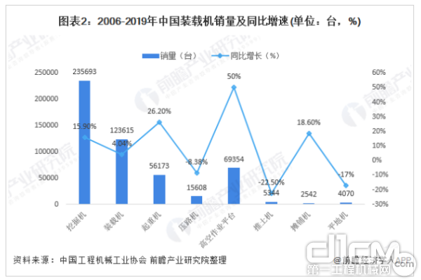 2006—2019年中国装载机销量及同比增速