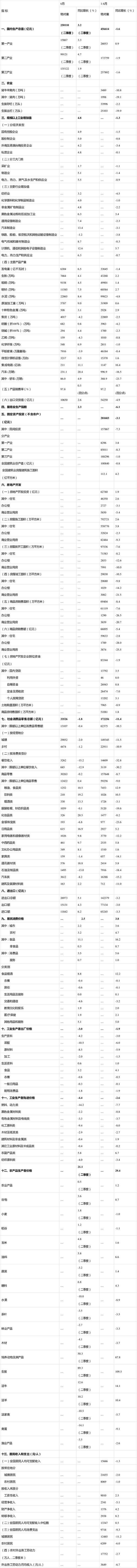 2020年6月份及上半年主要统计数据(图)