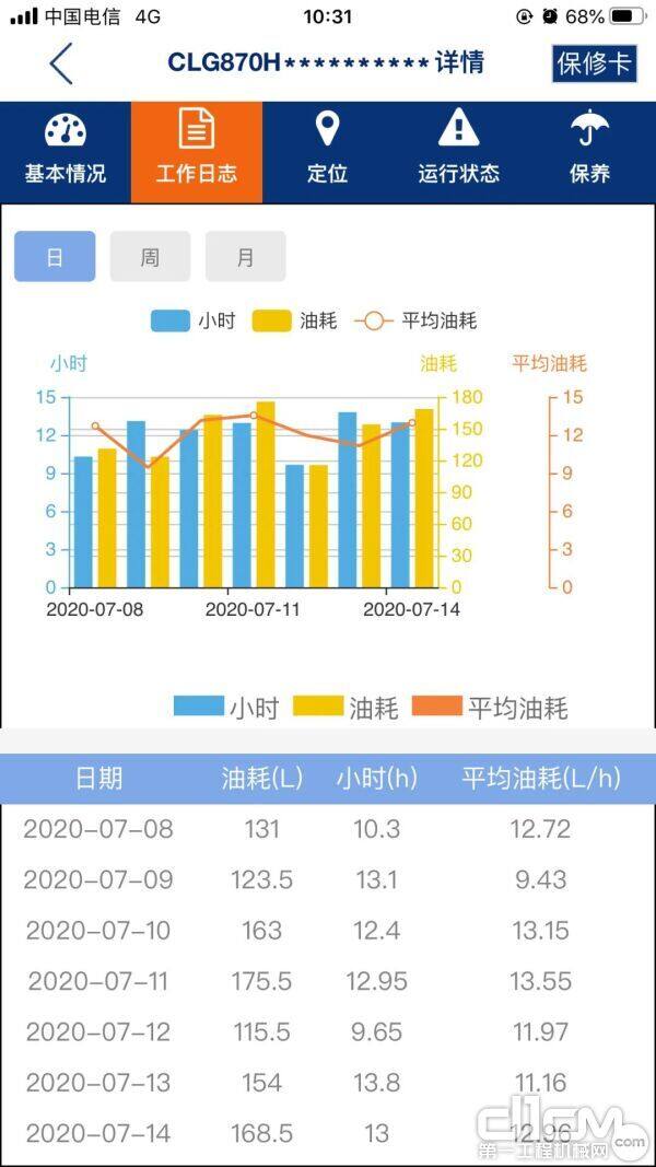 柳工CLG870H装载机平均油耗12L/h左右