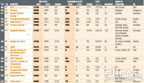 国际高空作业机械租赁公司排行榜