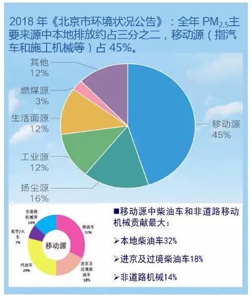 数据来源：2018年《北京市环境状况公报》 图