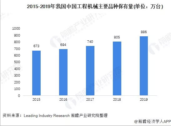 2015-2019年中国工程机械主要产品保有量