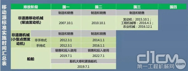 移动源标准实施时间汇总表