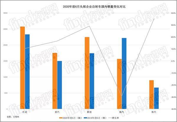 2020年前6月头部企业自卸车国内销量变化对比