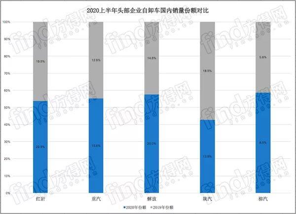 2020年上半年头部企业自卸车国内销量份额对比