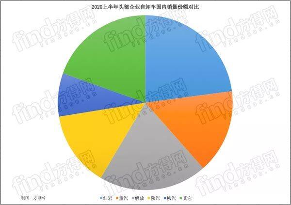 2020年上半年头部企业自卸车国内销量份额对比