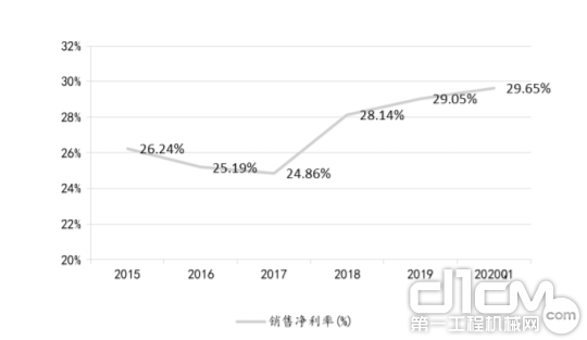 2015年-2020年Q1浙江鼎力净利率变化（来源：wind 东吴证券）