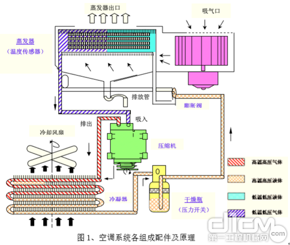 装载机空调系统的工作原理