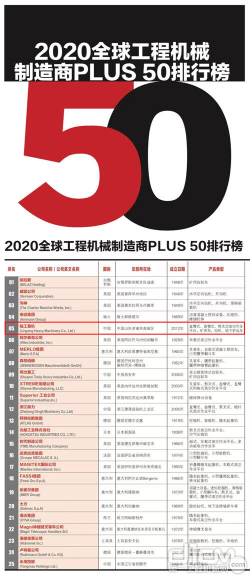 2020全球工程机械制造商PLUS 50排行榜