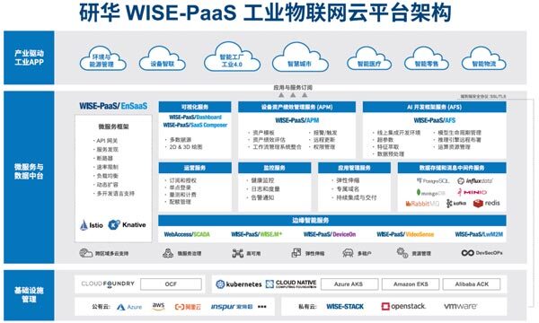 研华WISE-PassS 工业物联网云平台架构