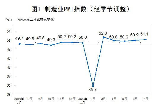 7月中国制作业PMI为51.1%，比上月升0.2个百分点