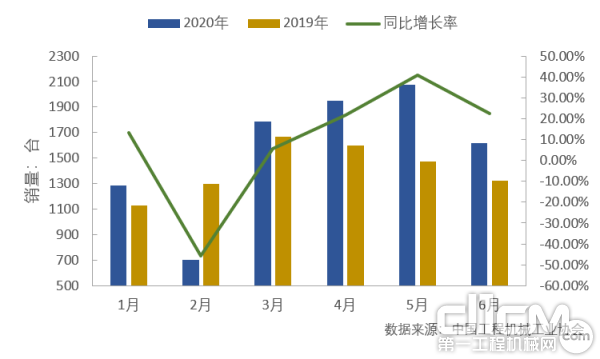 2020年1-6月随车起重机销售情况