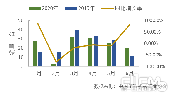 2020年1-6月轮胎起重机销售情况