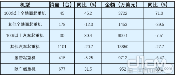 2020年1-6月各类起重机出口情况（数据来源：中国工程机械工业协会）