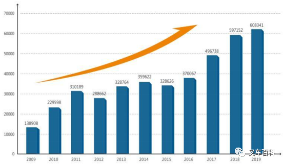 2009-2019年我国叉车行业呈迅猛发展态势