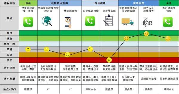 案例2：设备服务报修的客户体验地图