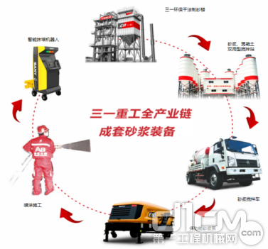 三一重工全产业链成套砂浆装备演示图