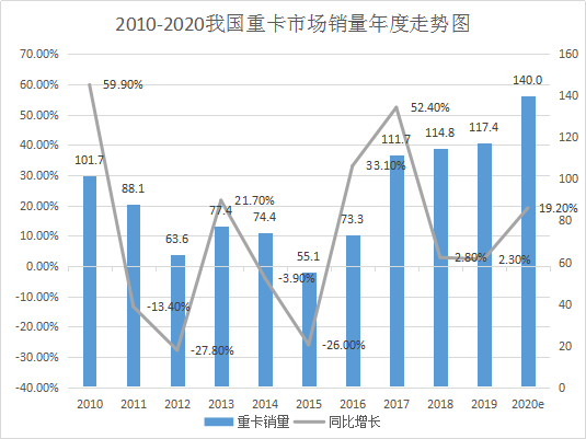 近10年我国重卡市场销量年度走势图