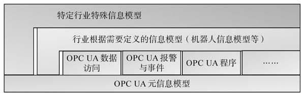 图2 OPC UA信息模型