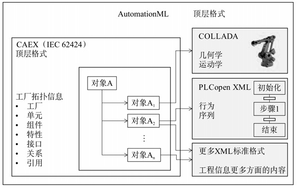 图 3 AutomationML工程数据交换格式总览