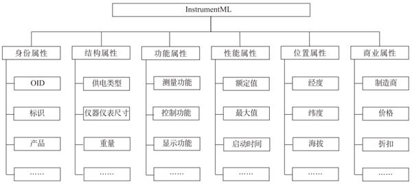 图4 InstrumentML模型图