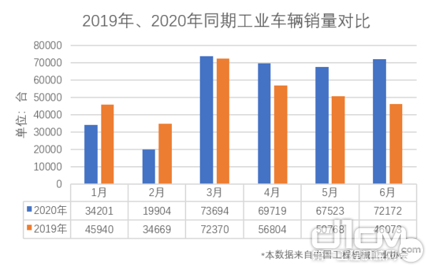 2019年、2020年上半年工业车辆销量对比