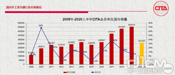 2009-2020上半年CITA会员单位国内总销量