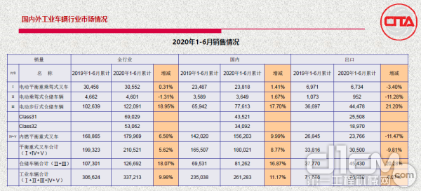 2020年1-6月工业车辆销售详细报表