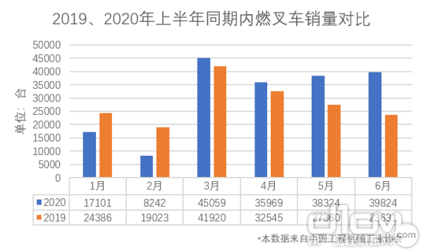 2019、2020年上半年同期内燃叉车销量对比