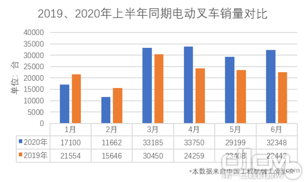 2019、2020年上半年同期电动叉车销量对比