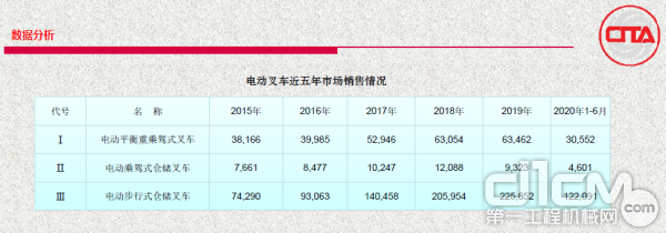 电动叉车近五年市场销售情况