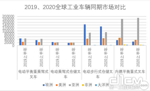 全球工业车辆市场销量对比