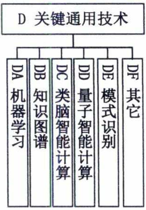 图6关键通用技术标准