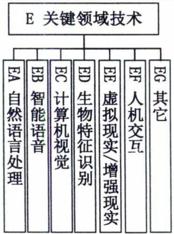 图7关键领域技术标准