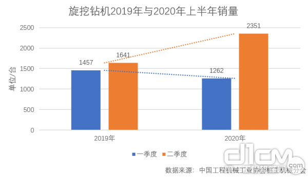 旋挖钻机2019年与2020年上半年销量