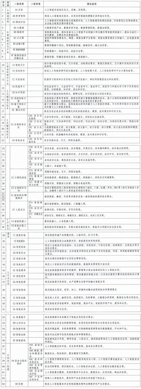 人工智能标准研制方向明细表