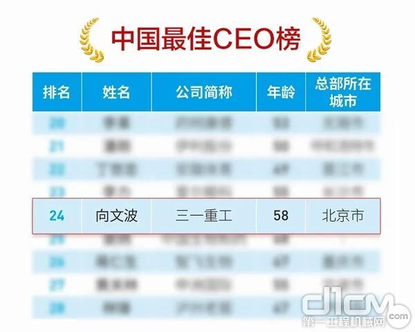 三一重工总裁向文波入选“2020中国最佳CEO榜”
