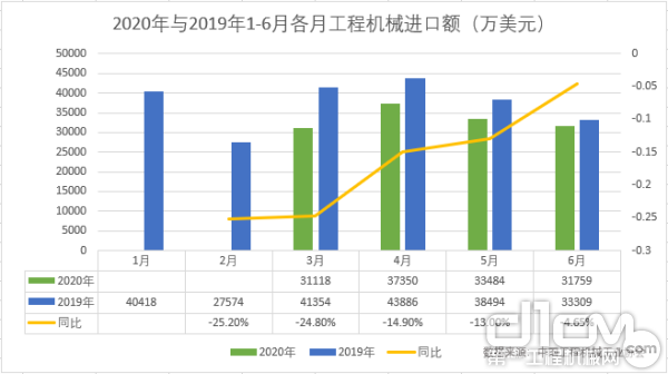 2020年與2019年1-6月各月工程機械進口額（萬美元）