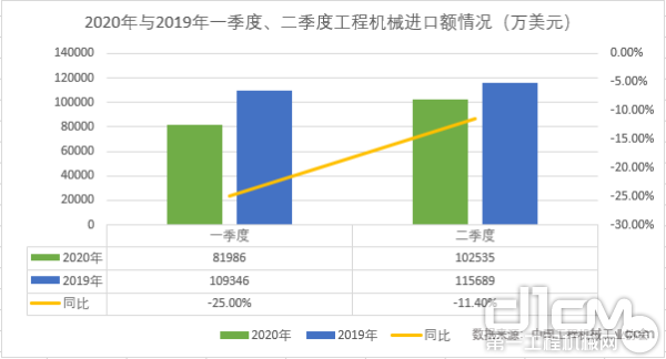 2020年與2019年一季度、二季度工程機械進口額情況（萬美元）