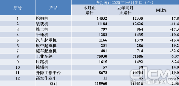 2020年1-6月我国主要工程机械出口情况（数据来源：中国工程机械工业协会）