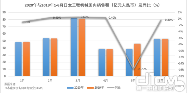 2020年与2019年1-6月日本工程机械国内销售额（亿元人民币）及同比（%）