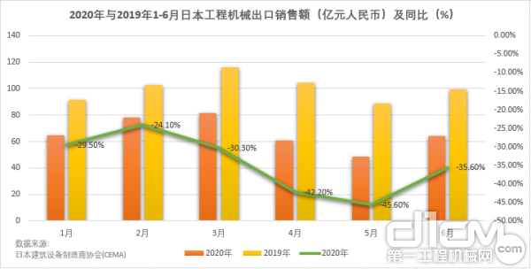 2020年与2019年1-6月日本工程机械出口销售额（亿元人民币）及同比（%）