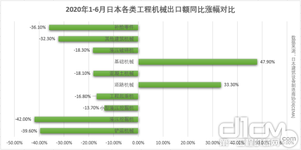 2020年1-6月日本各类工程机械出口额同比涨幅对比