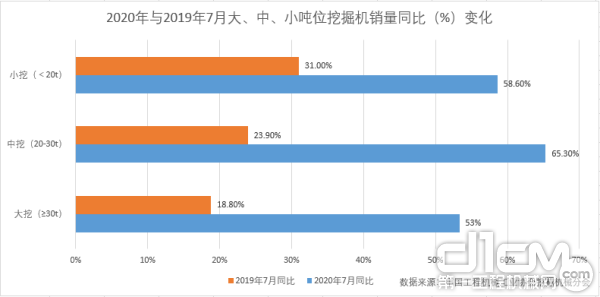 7月份的挖机市场表现