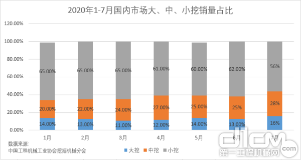 7月份的挖机市场表现