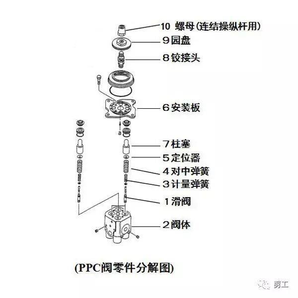 PPC阀（操作手柄）位置及部件组成