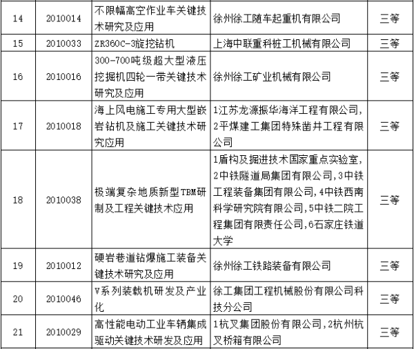 2020年度中国机械工业科学技术奖工程机械行业初审推荐获奖项目