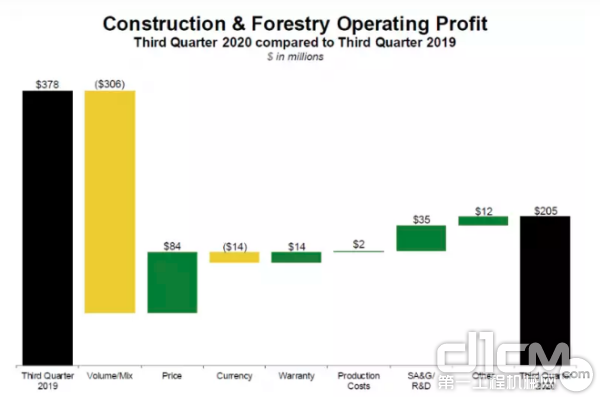 2020年与2019年第三季度约翰迪尔建筑与林业部门营业利润